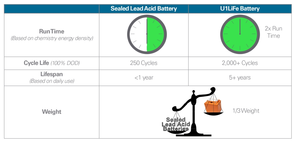 Battery Chemistry Comparison Chart